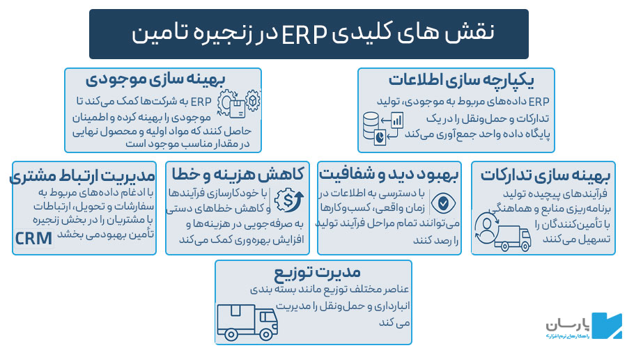 نقش های ERP در زنجیره تامین