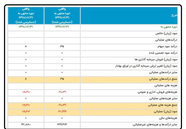 نمونه صورت سود و زیان
