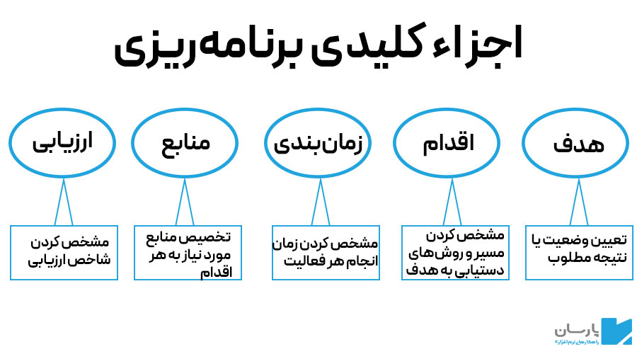اجزاء برنامه ریزی