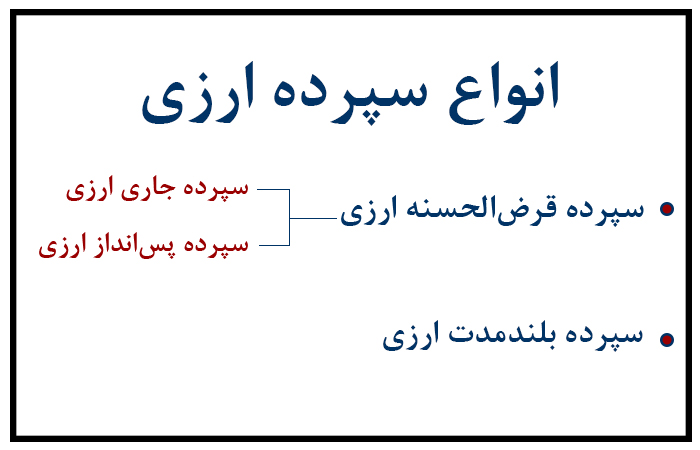 انواع سپرده ارزی