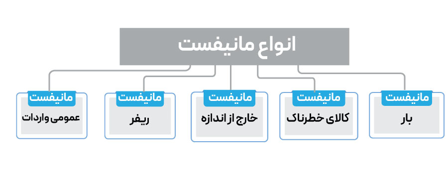 انواع مانیفست