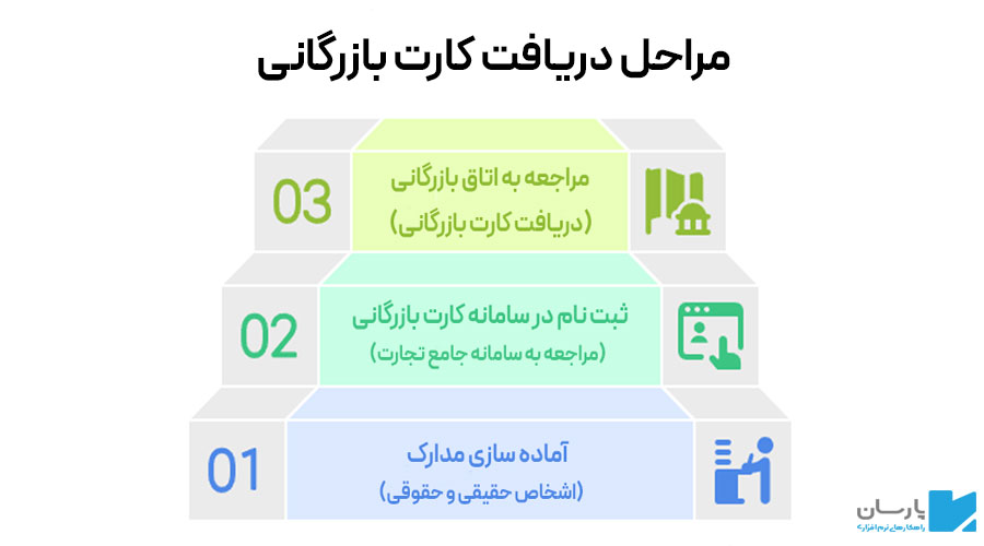 مراحل دریافت کارت بازرگانی