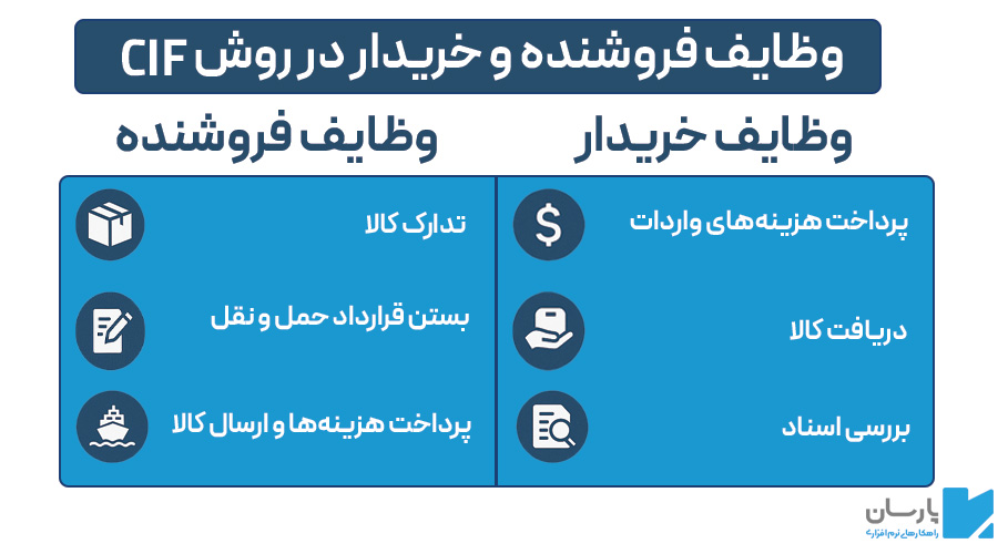وظایف فروشنده و خریدار در حمل و نقل CIF