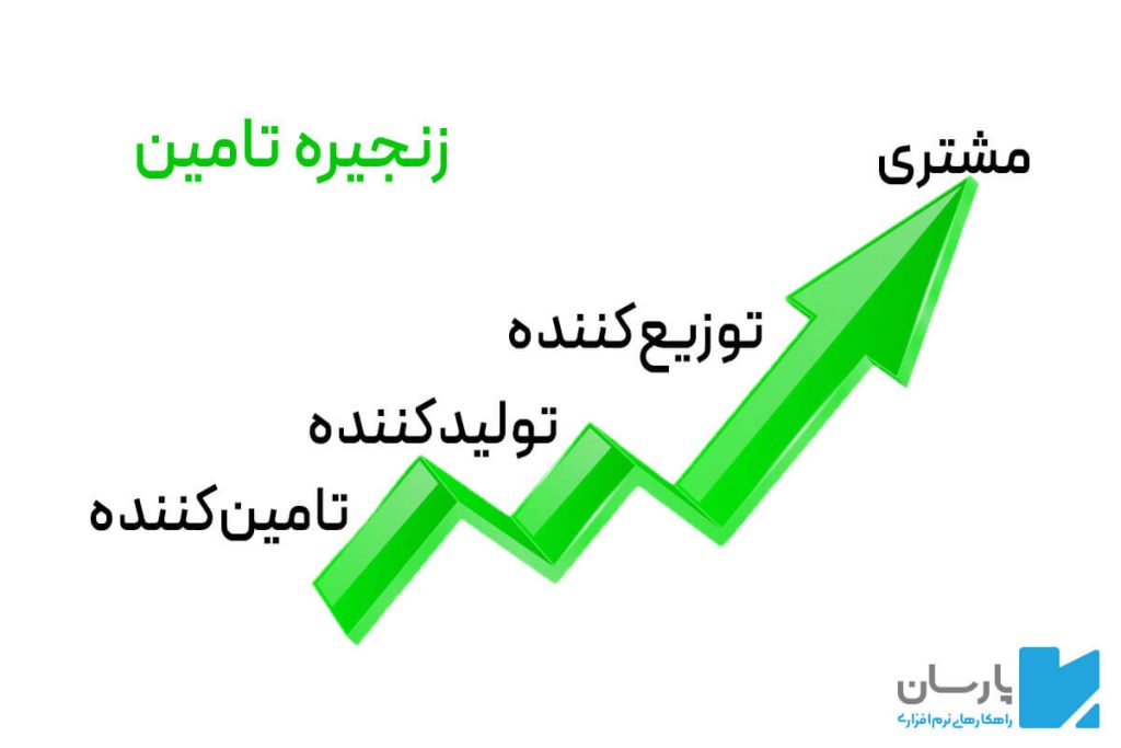 تعریف زنجیره ارزش