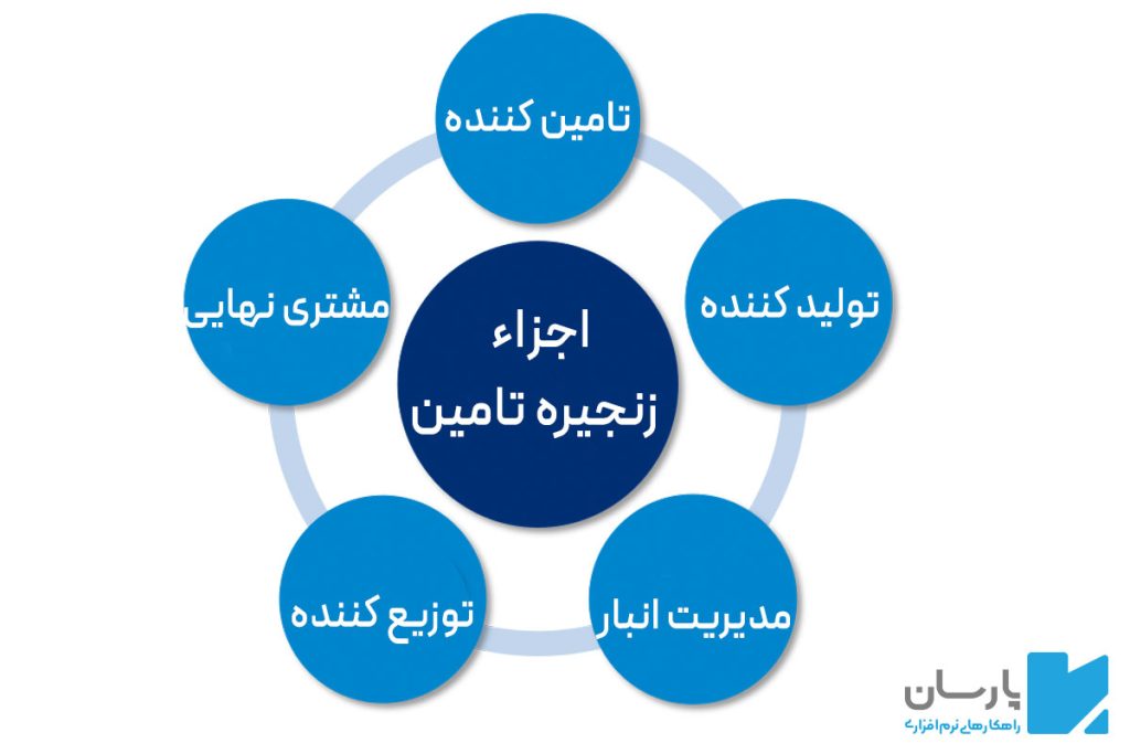 اجزا اصلی زنجیره تامین