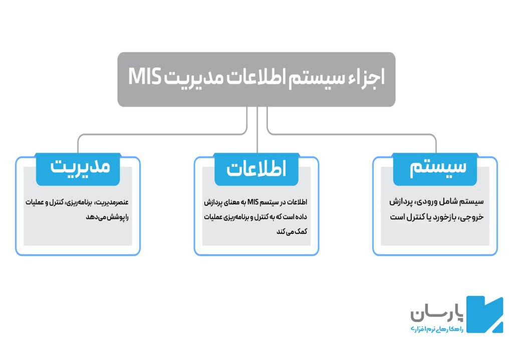 اجزا سیستم اطلاعات مدیریت