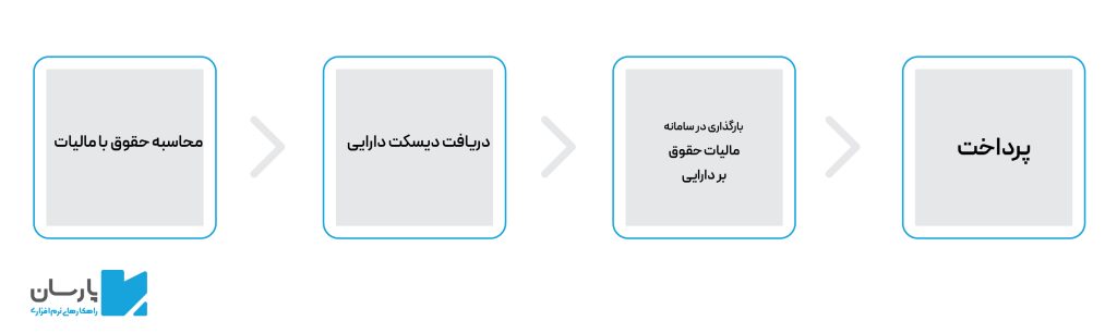 ارسال لیست حقوق به اداره دارایی