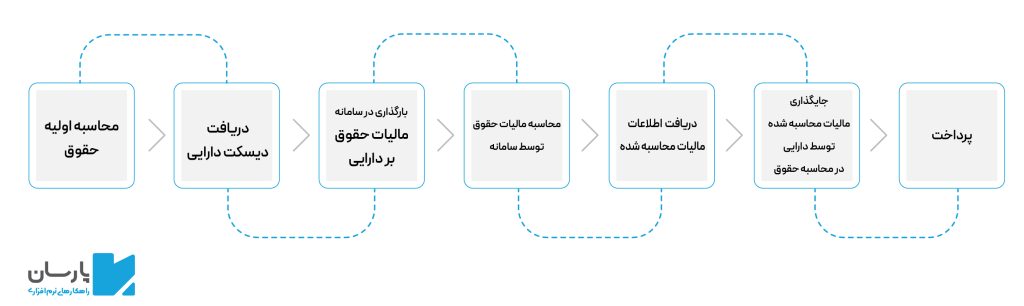 ارسال لیست حقوق به دارایی