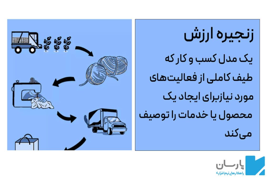 اهمیت زنجیره ارزش 