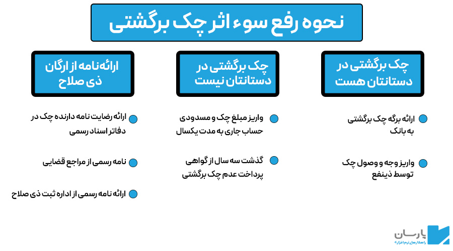 راهنمای رفع سوء اثر چک برگشتی