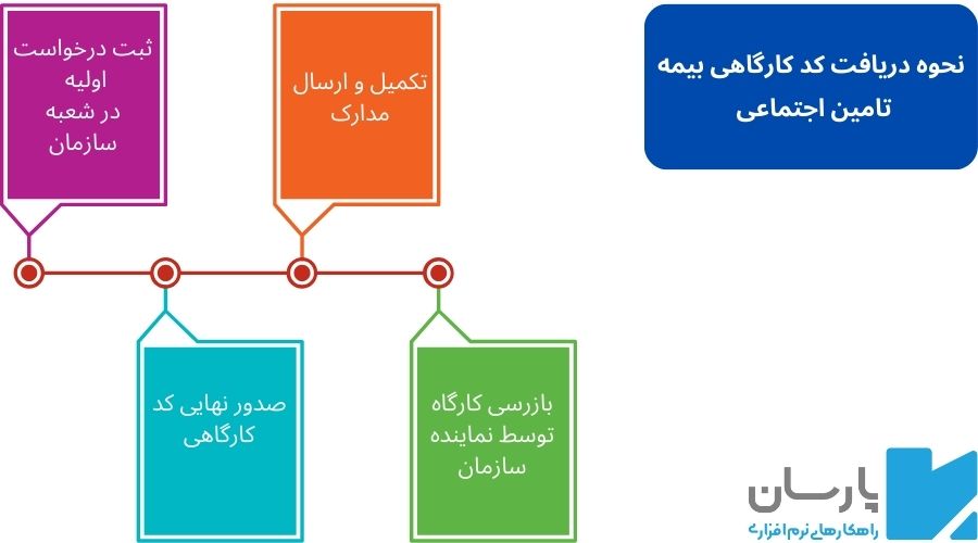 نحوه دریافت کد کارگاه تامین اجتماعی
