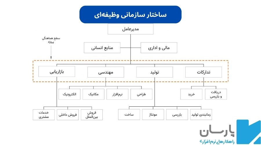 ساختار سازمانی وظیفه ای چیست