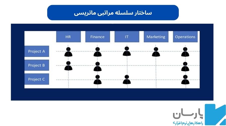 انواع ساختار سلسله مراتب سازمانی