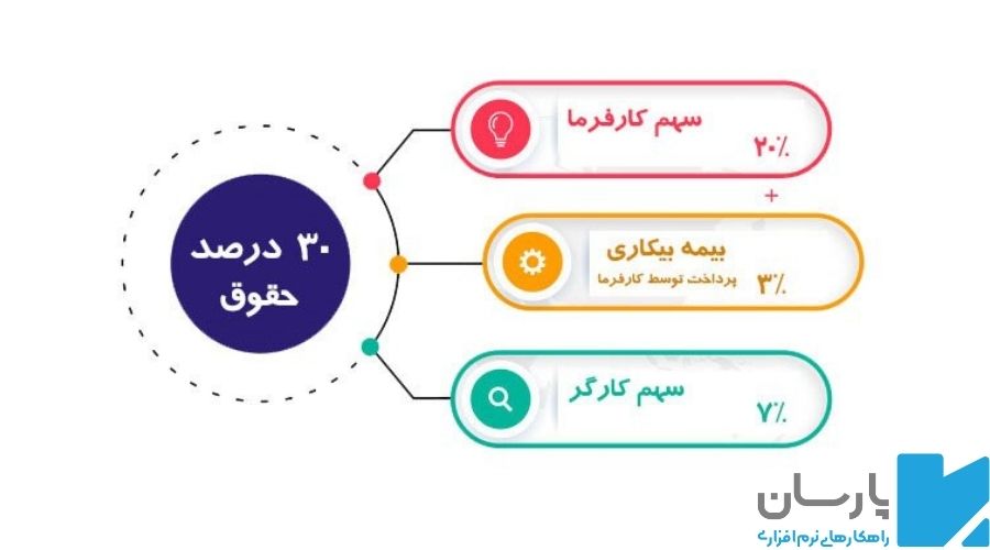 محاسبه سهم حق بیمه کارفرما و کارگر