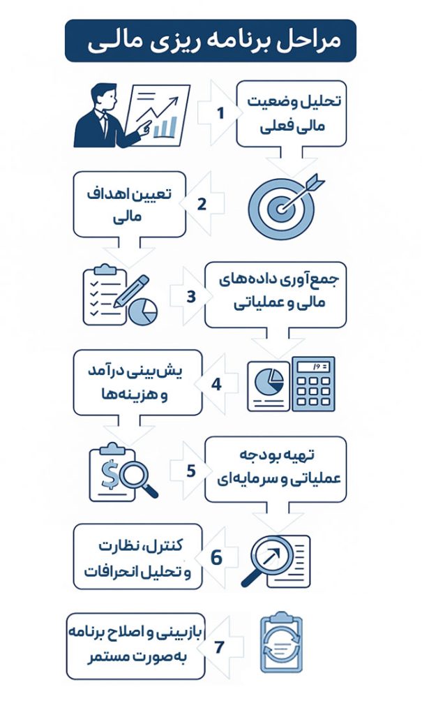 مراحل برنامه ریزی مالی