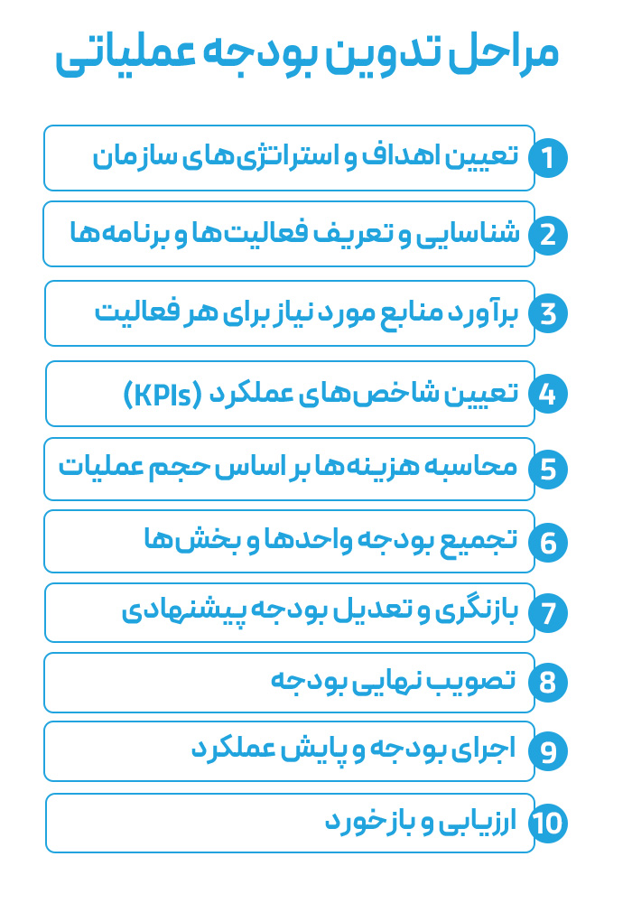 تدوین بودجه عملیاتی