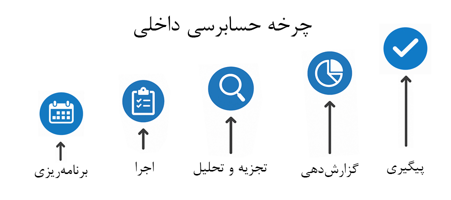 چرخه حسابرسی داخلی