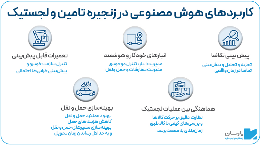 کاربرد هوش مصنوعی در زنجیره تامین و لجستیک
