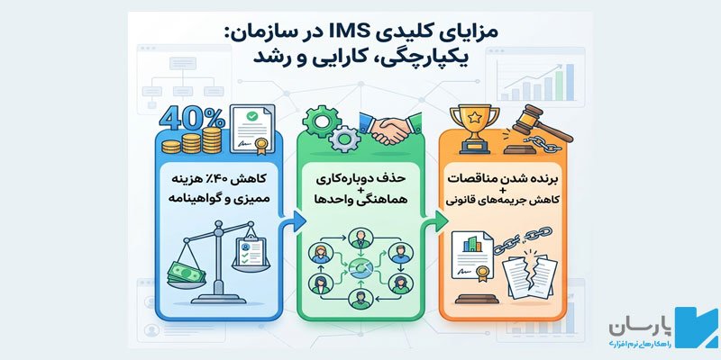 سیستم مدیریت یکپارچه(IMS) چیست؟ مزایای IMS در سازمان
