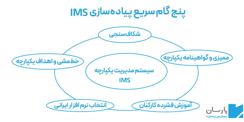 مراحل پیاده سازی سیستم مدیریت یکپارچه (IMS) در سازمان